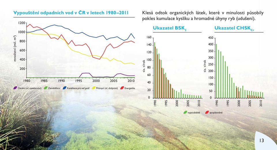 stavebnictví) Zemědělství Kanalizace pro veř. potř. Průmysl (vč. dobývání) Energetika tis. t/rok Ukazatel BSK 5 tis.