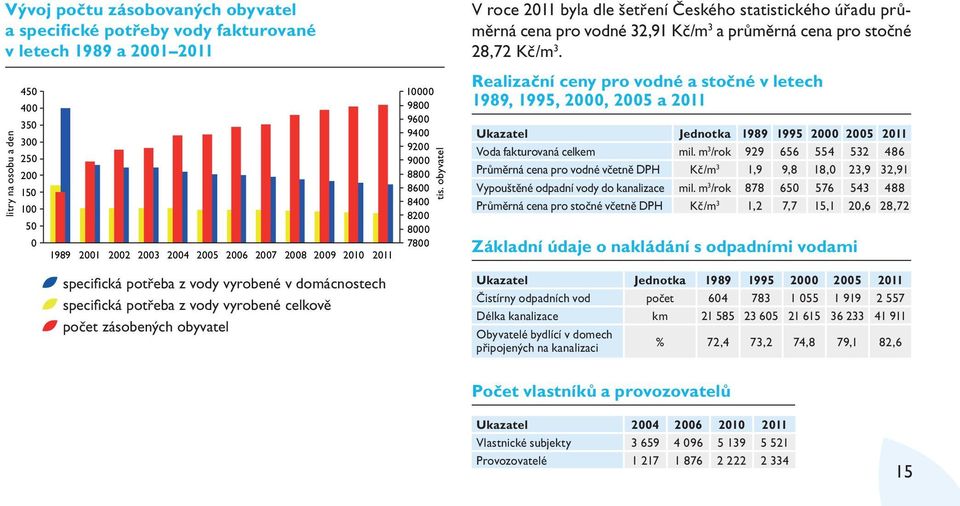 obyvatel V roce 2011 byla dle šetření Českého statistického úřadu průměrná cena pro vodné 32,91 Kč/m 3 a průměrná cena pro stočné 28,72 Kč/m 3.