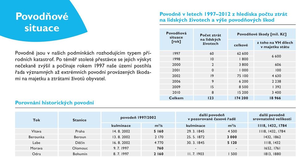 Porovnání historických povodní Povodně v letech 1997 2012 z hlediska počtu ztrát na lidských životech a výše povodňových škod Povodňová situace [rok] Počet ztrát na lidských životech Povodňové škody