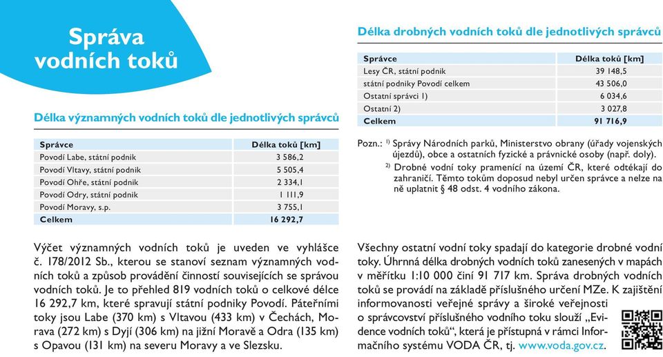 , kterou se stanoví seznam významných vodních toků a způsob provádění činností souvisejících se správou vodních toků.