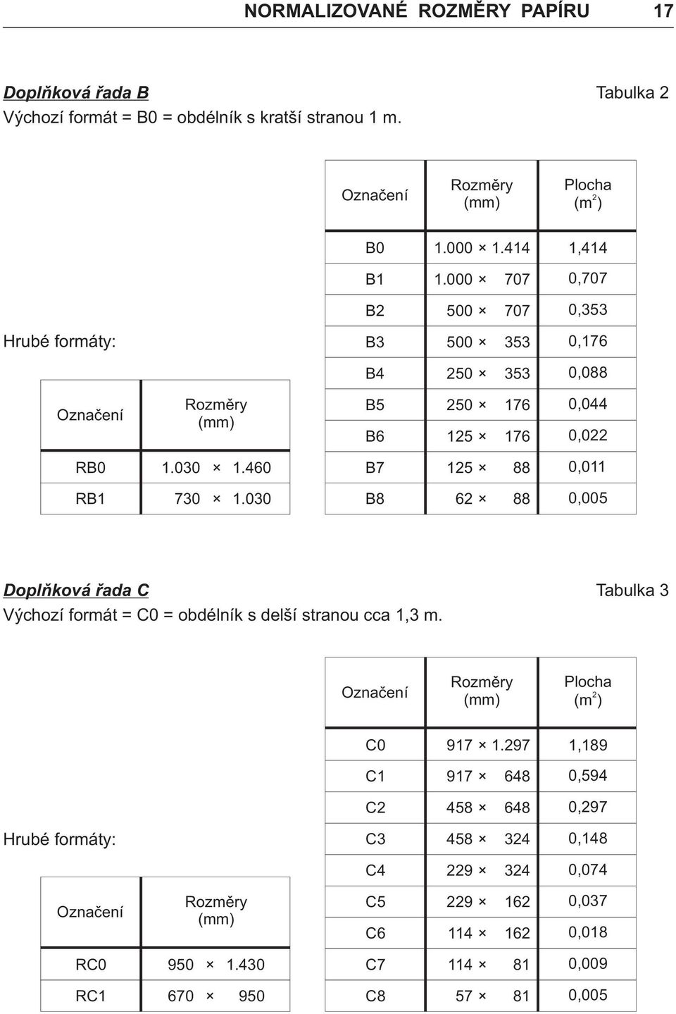 460 B7 15 88 0,011 RB1 730 1.030 B8 6 88 0,005 Doplòková ød C Tulk 3 Výchozí forá C0 odélník s delší srnou cc 1,3. Oznèení Rozìry () Ploch ( ) C0 917 1.