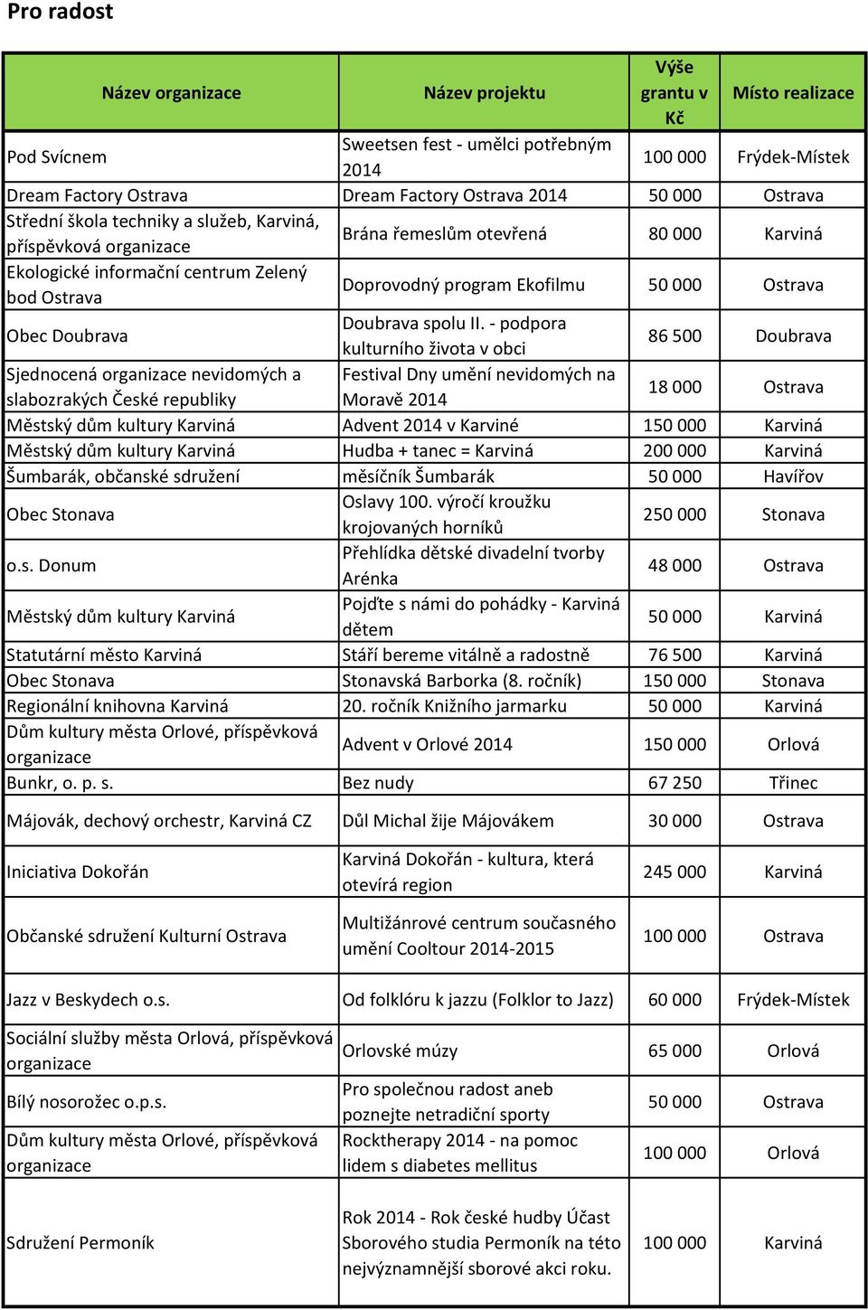 - podpora kulturního života v obci 86500 Doubrava Sjednocená nevidomých a Festival Dny umění nevidomých na slabozrakých České republiky Moravě 2014 18000 Ostrava Městský dům kultury Karviná Advent