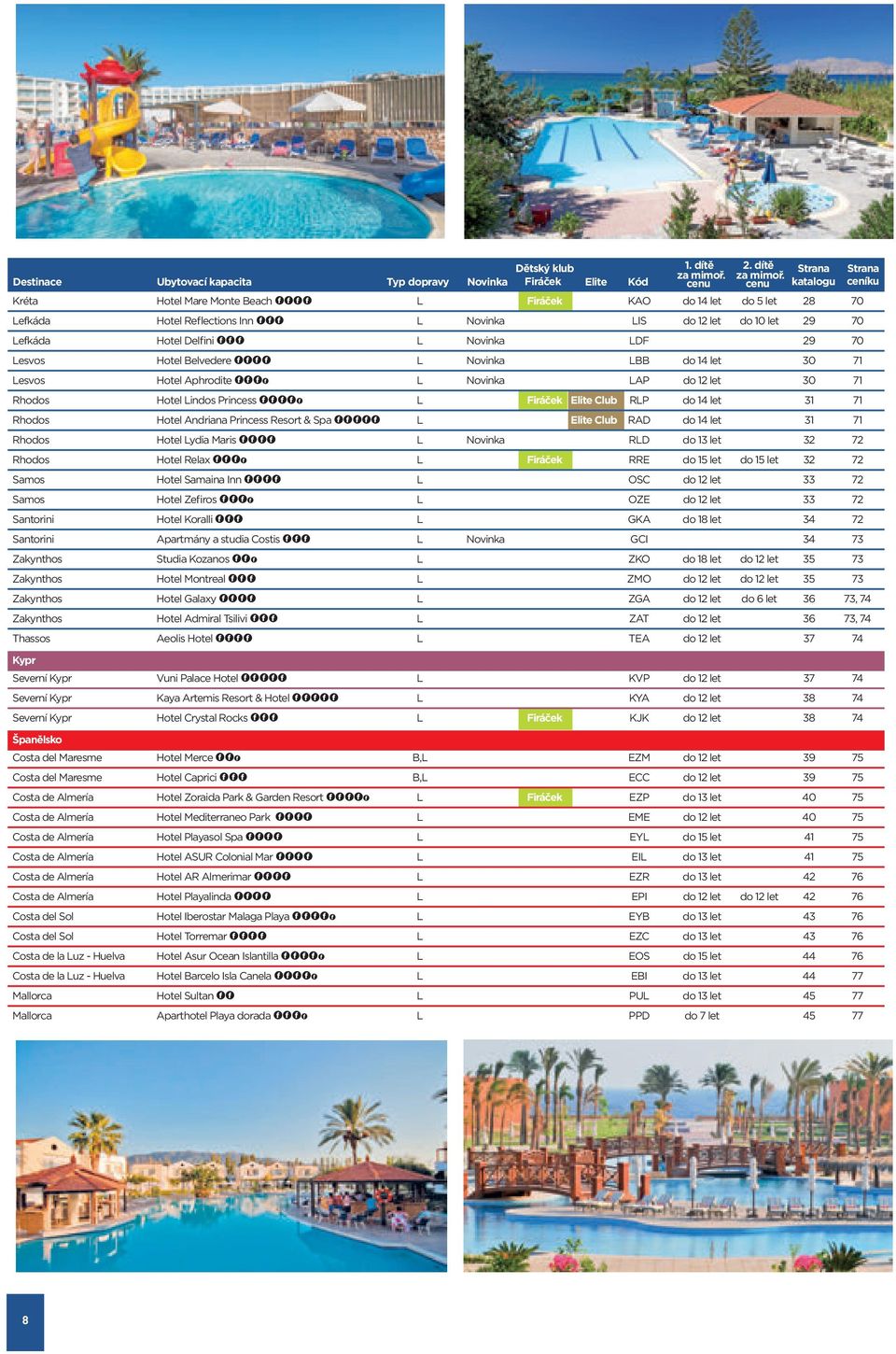 Princess FFFFf L Firáček Elite Club RLP do 14 let 31 1 Rhodos Hotel Andriana Princess Resort & Spa FFFFF L Elite Club RAD do 14 let 31 1 Rhodos Hotel Lydia Maris FFFF L Novinka RLD do 13 let 32 2