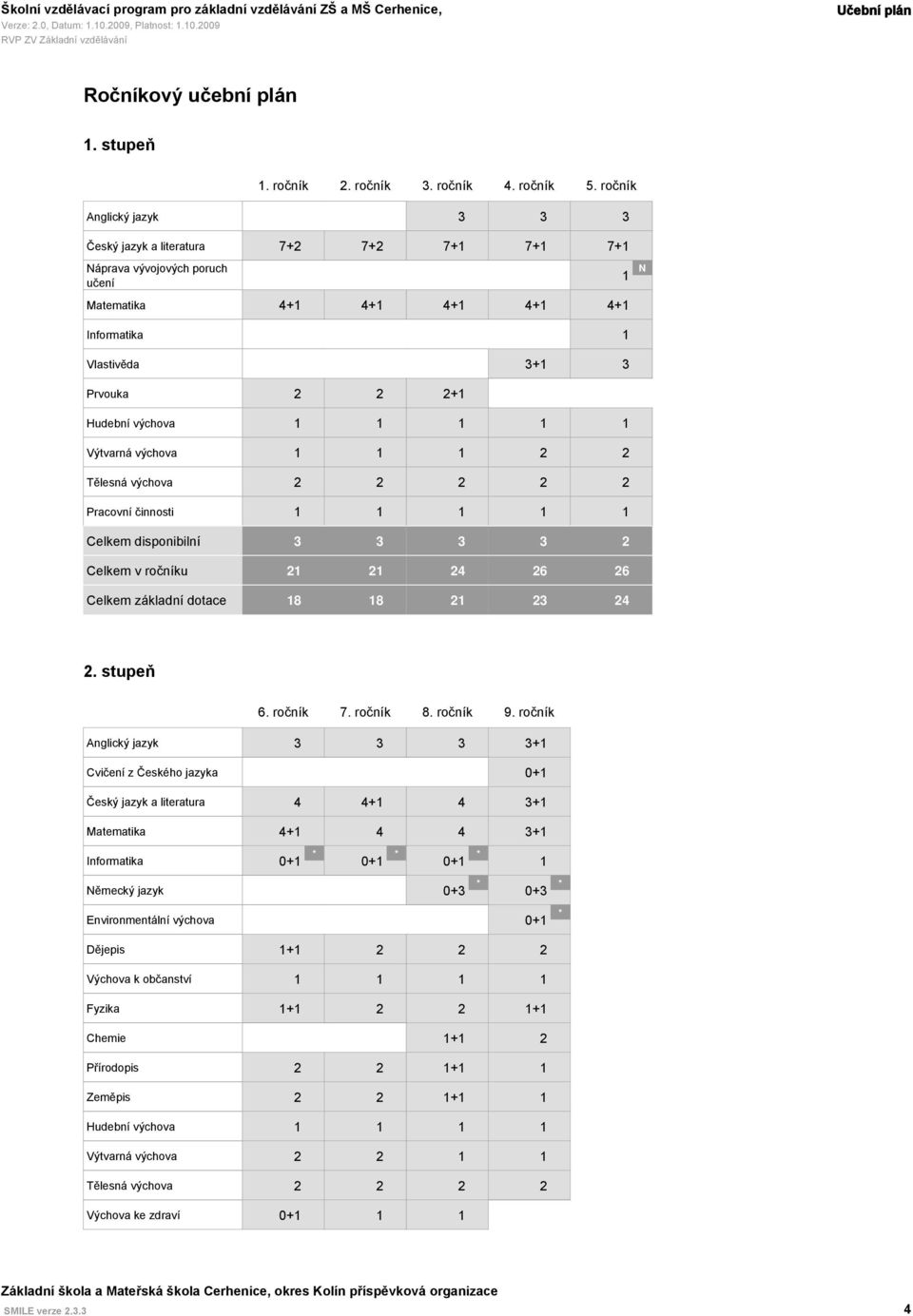výchova 1 1 1 1 1 Výtvarná výchova 1 1 1 2 2 Tělesná výchova 2 2 2 2 2 Pracovní činnosti 1 1 1 1 1 Celkem disponibilní 3 3 3 3 2 Celkem v ročníku 21 21 24 26 26 Celkem základní dotace 18 18 21 23 24