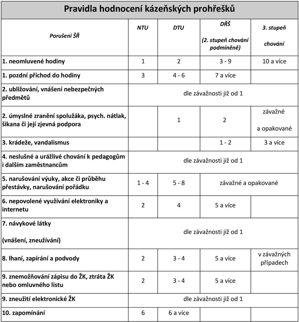 krádeže, vandalismus 1-2 3 a více 4. neslušné a urážlivé chování k pedagogům i dalším zaměstnancům 5. narušování výuky, akce či průběhu přestávky, narušování pořádku 6.