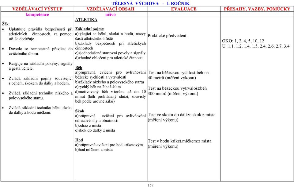 Zvládá základní techniku běhu, skoku do dálky a hodu míčkem.