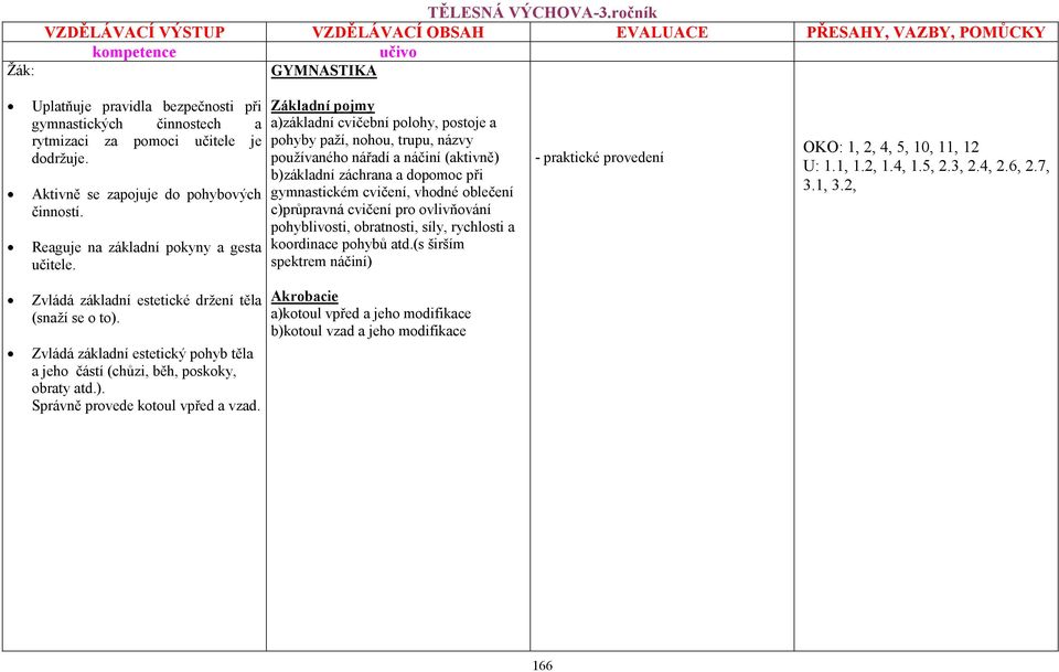 a)základní cvičební polohy, postoje a pohyby paží, nohou, trupu, názvy používaného nářadí a náčiní (aktivně) b)základní záchrana a dopomoc při gymnastickém cvičení, vhodné oblečení c)průpravná