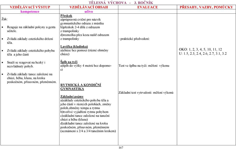 trampolínky Lavička (kladinka) a)chůze bez pomoci (různé obměny chůze) : OKO: 1, 2, 3, 4, 5, 10, 11, 12 U: 1.5, 2.3, 2.4, 2.6, 2.7, 3.1, 3.2 Snaží se reagovat na hezký i nezvládnutý pohyb.