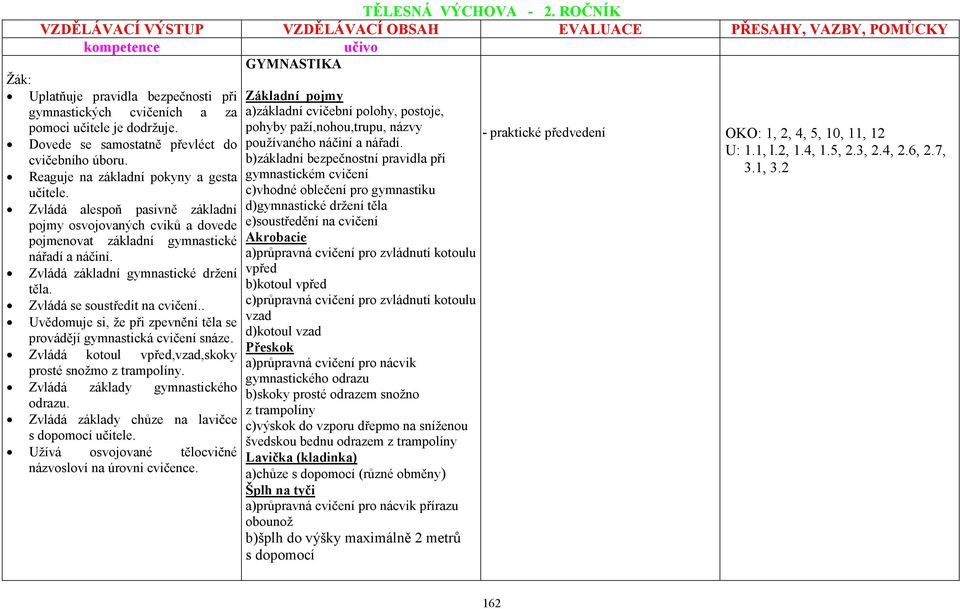 Zvládá se soustředit na cvičení.. Uvědomuje si, že při zpevnění těla se provádějí gymnastická cvičení snáze. Zvládá kotoul vpřed,vzad,skoky prosté snožmo z trampolíny.