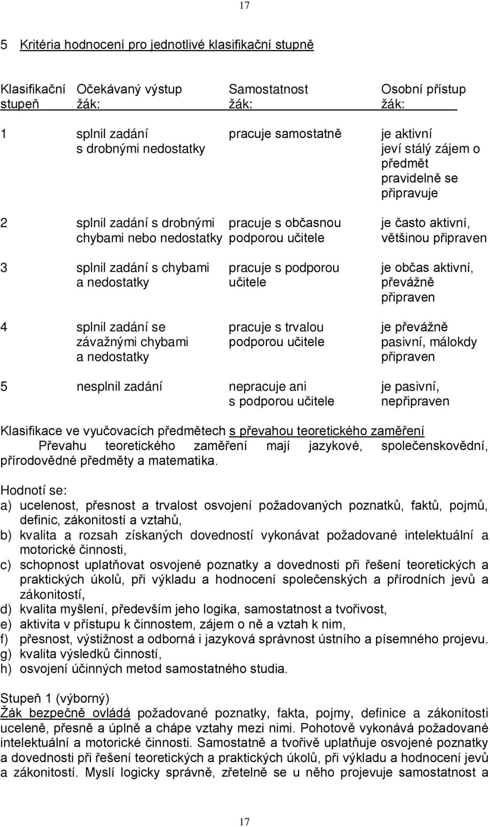 zadání s chybami pracuje s podporou je občas aktivní, a nedostatky učitele převážně připraven 4 splnil zadání se pracuje s trvalou je převážně závažnými chybami podporou učitele pasivní, málokdy a