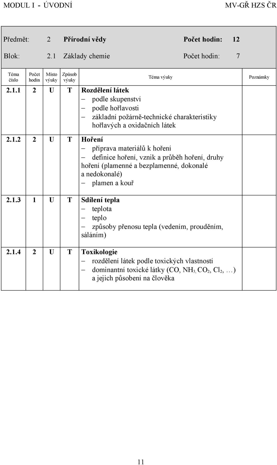 1.2 2 U T Hoření příprava materiálů k hoření definice hoření, vznik a průběh hoření, druhy hoření (plamenné a bezplamenné, dokonalé a nedokonalé) plamen a kouř 2.1.3 1 U T Sdílení tepla teplota teplo způsoby přenosu tepla (vedením, prouděním, sáláním) 2.