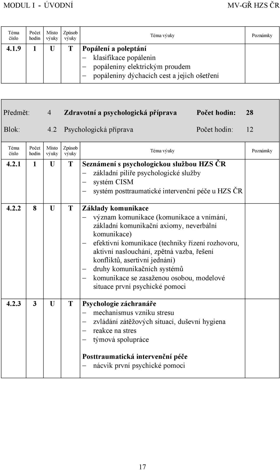 Blok: 4.2 Psychologická příprava Počet hodin: 12 Téma číslo Počet hodin Místo Způsob Téma 4.2.1 1 U T Seznámení s psychologickou službou HZS ČR základní pilíře psychologické služby systém CISM systém posttraumatické intervenční péče u HZS ČR Poznámky 4.