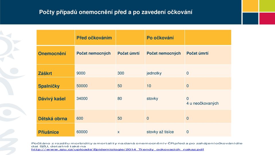 Dětská obrna 600 50 0 0 Příušnice 60000 x stovky až tisíce 0 Počítáno z rozdílu morbidity a mortality na daná onemocnění v ČR