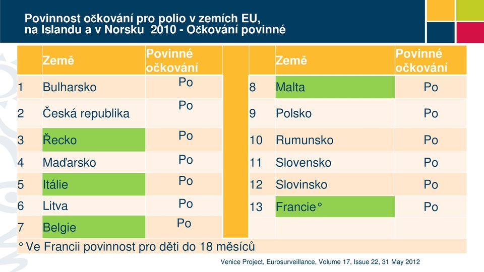 Rumunsko Po 4 Maďarsko Po 11 Slovensko Po 5 Itálie Po 12 Slovinsko Po 6 Litva Po 13 Francie Po 7 Belgie