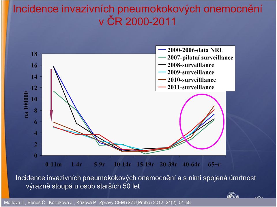 10-14r 15-19r 20-39r 40-64r 65+r Incidence invazivních pneumokokových onemocnění a s nimi spojená úmrtnost výrazně