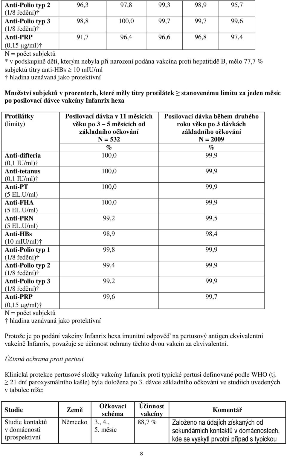 protilátek stanovenému limitu za jeden měsíc po posilovací dávce vakcíny Infanrix hexa Protilátky (limity) Anti-difteria (0,1 IU/ml) Anti-tetanus (0,1 IU/ml) Anti-PT (5 EL.U/ml) Anti-FHA (5 EL.