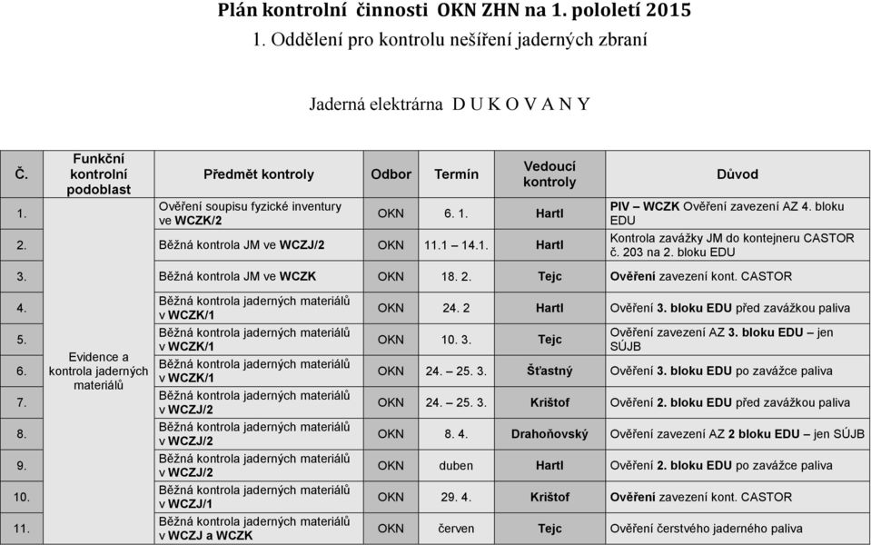 bloku EDU Kontrola zavážky JM do kontejneru CASTOR č. 203 na 2. bloku EDU 3. Běžná kontrola JM ve WCZK OKN 18. 2. Tejc Ověření zavezení kont. CASTOR 4. v WCZK/1 OKN 24. 2 Hartl Ověření 3.