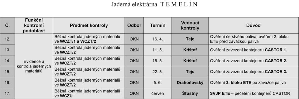 Tejc Ověření čerstvého paliva, ověření 2. bloku ETE před zavážkou paliva OKN 11. 5. Krištof Ověření zavezení kontejneru CASTOR 1. OKN 16.