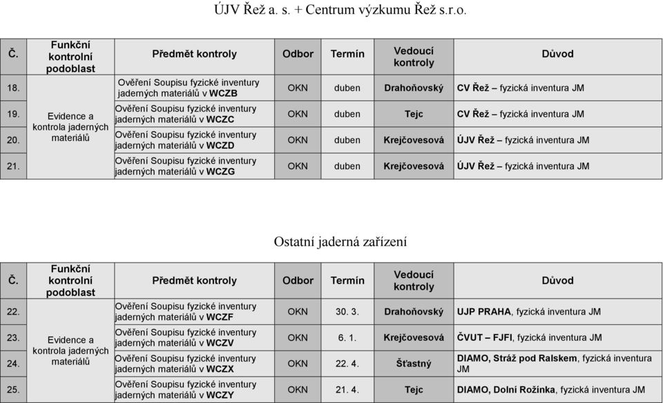 fyzická inventura JM OKN duben Tejc CV Řež fyzická inventura JM OKN duben Krejčovesová ÚJV Řež fyzická inventura JM OKN duben Krejčovesová ÚJV Řež fyzická inventura JM Ostatní jaderná zařízení 22. 23.