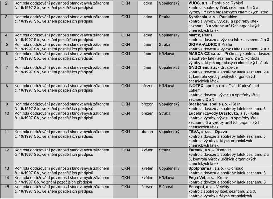 stanovených zákonem 8 Kontrola dodržování povinností stanovených zákonem 9 Kontrola dodržování povinností stanovených zákonem 10 Kontrola dodržování povinností stanovených zákonem 11 Kontrola