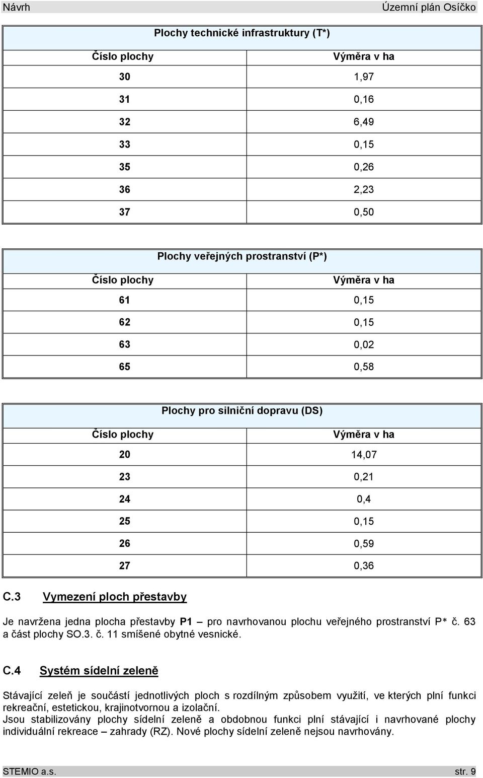 3 Vymezení ploch přestavby Je navržena jedna plocha přestavby P1 pro navrhovanou plochu veřejného prostranství P* č. 63 a část plochy SO.3. č. 11 smíšené obytné vesnické. C.