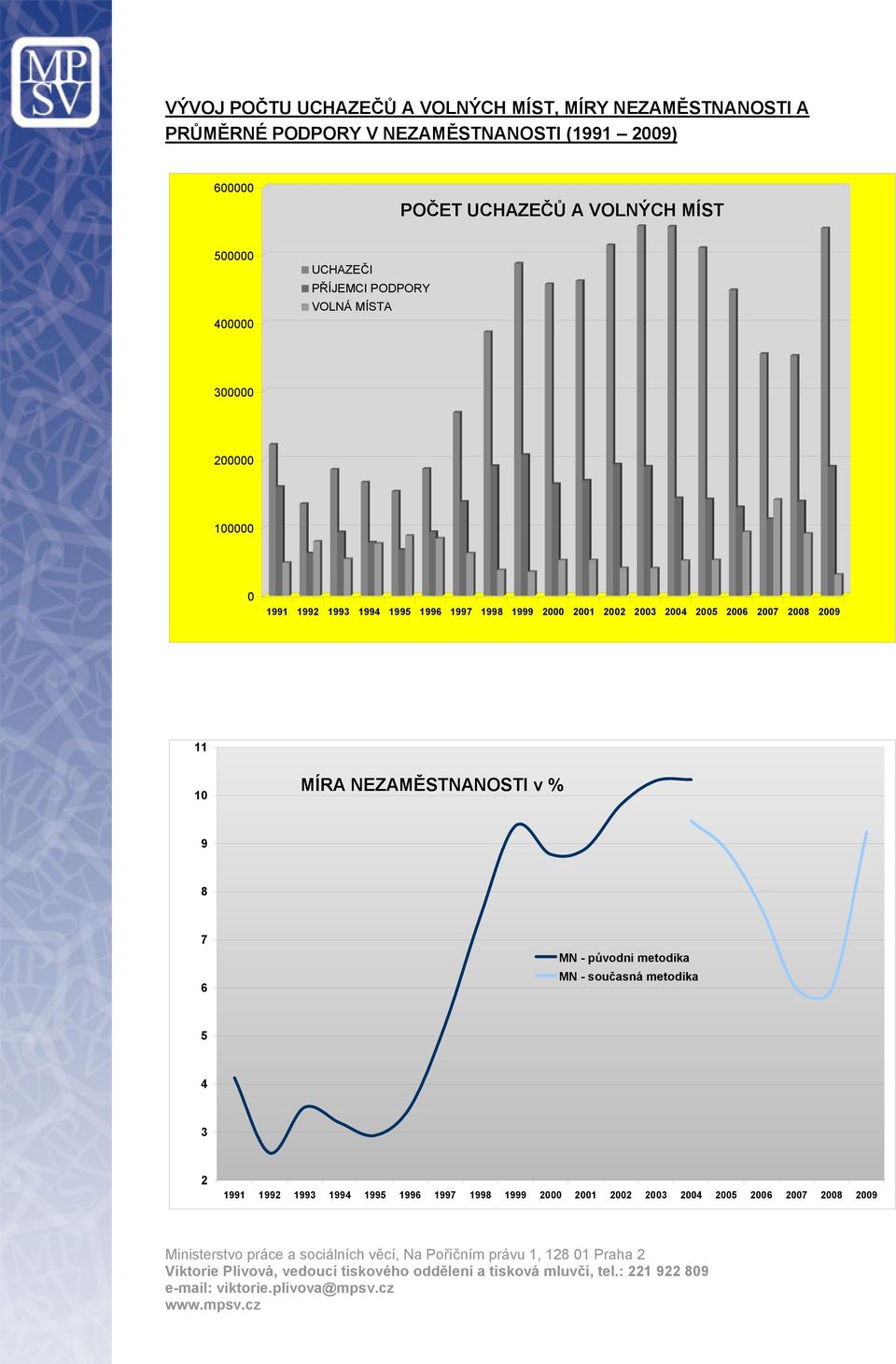 1996 1997 1998 1999 2000 2001 2002 2003 2004 2005 2006 2007 2008 2009 11 10 MÍRA NEZAMĚSTNANOSTI v % 9 8 7 6 MN - původni