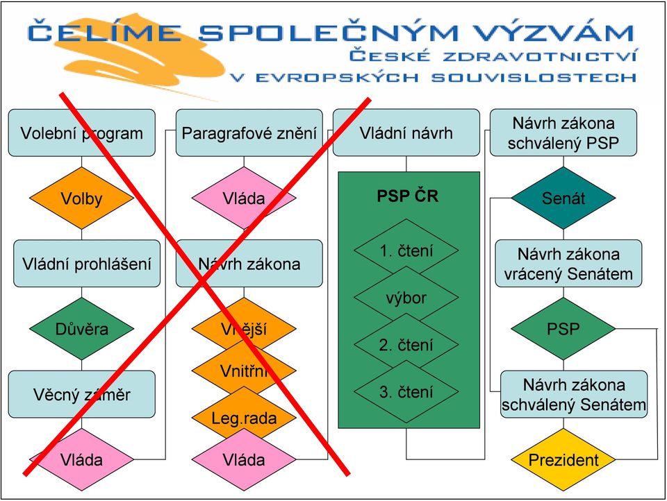 čtení výbor Návrh zákona vrácený Senátem Důvěra Vnější 2.