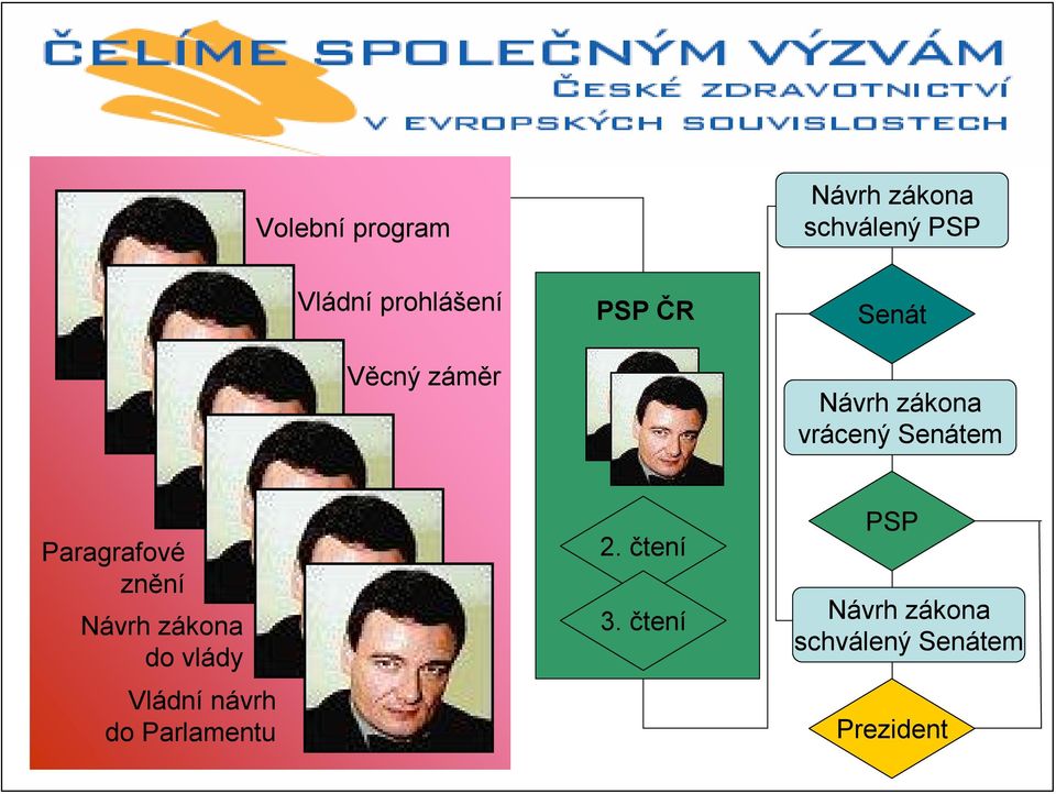 Paragrafové znění Návrh zákona do vlády Vládní návrh do