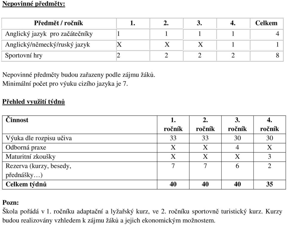 zájmu žáků. Minimální počet pro výuku cizího jazyka je 7. Přehled využití týdnů Činnost 1. 2. 3. 4.