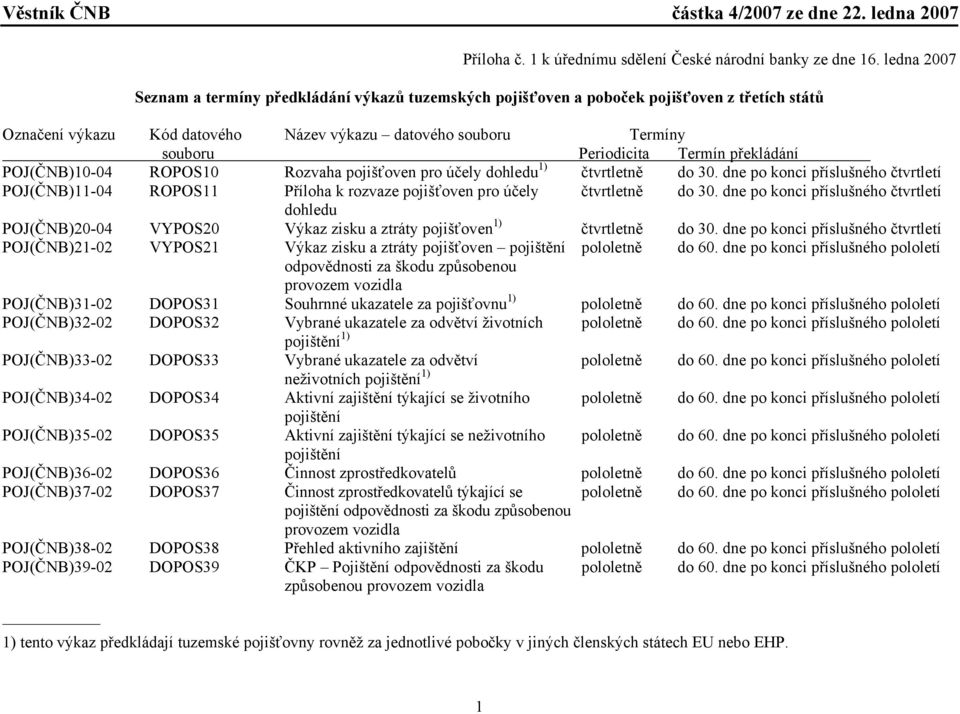 dne po konci příslušného čtvrtletí POJ(ČNB)11-04 ROPOS11 Příloha k rozvaze pojišťoven pro účely čtvrtletně do 30.