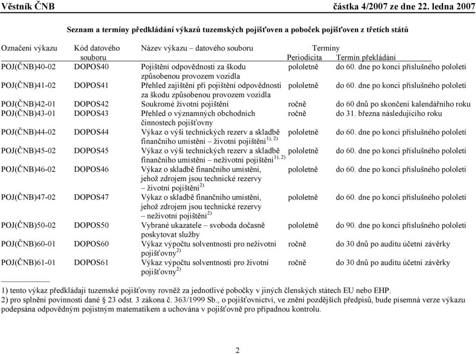 dne po konci příslušného pololetí za škodu způsobenou provozem vozidla POJ(ČNB)42-01 DOPOS42 Soukromé životní ročně do 60 dnů po skončení kalendářního roku POJ(ČNB)43-01 DOPOS43 Přehled o významných