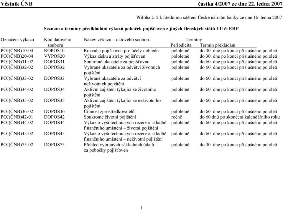 dne po konci příslušného pololetí POJ(ČNB)20-04 VYPOS20 Výkaz zisku a ztráty pojišťoven pololetně do 30.