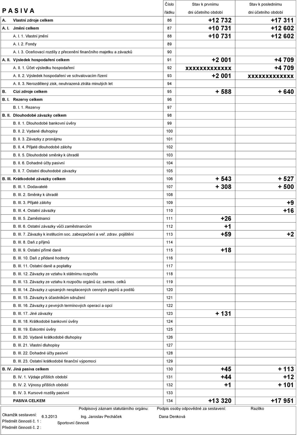 II. 1. Dlouhodobé bankovní úvry B. II.. Vydané dluhopisy B. II.. Závazky z pronájmu B. II.. Pijaté dlouhodobé zálohy B. II. 5. Dlouhodobé smnky k úhrad B. II. 6. Dohadné úty pasivní B. II. 7.