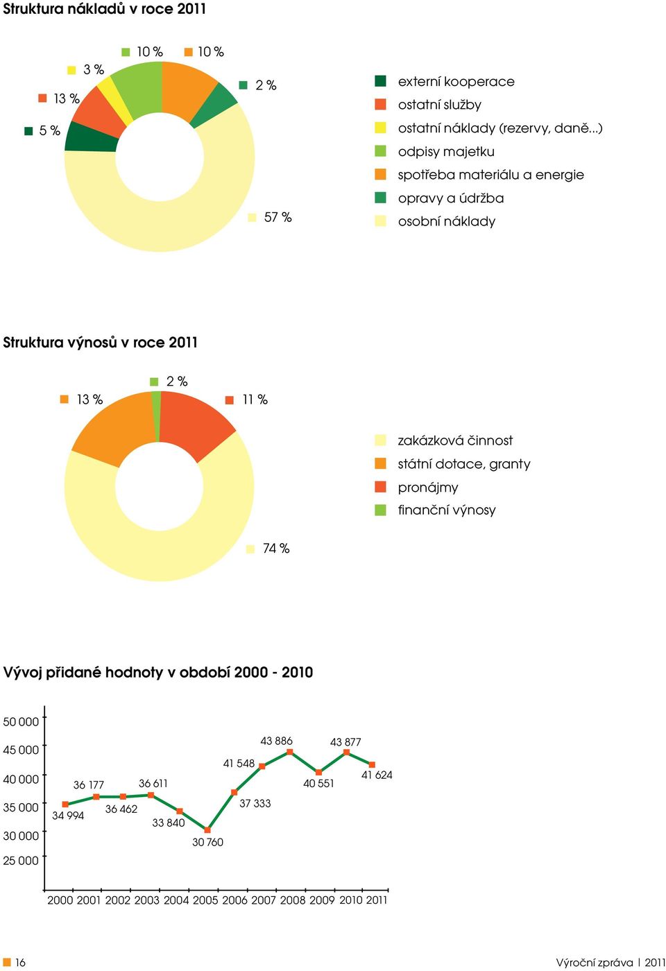 činnost státní dotace, granty pronájmy finanční výnosy 74 % Vývoj přidané hodnoty v období 2000-2010 50 000 45 000 40 000 35 000 30 000