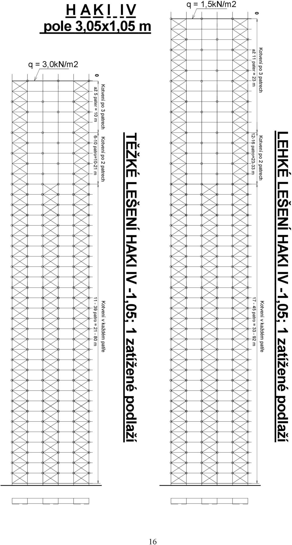 Kotvení v každém patře H AK I I V pole 3,05x1,05 m q = 1,5kN/m2 Kotvení po 3 patrech Kotvení po 2
