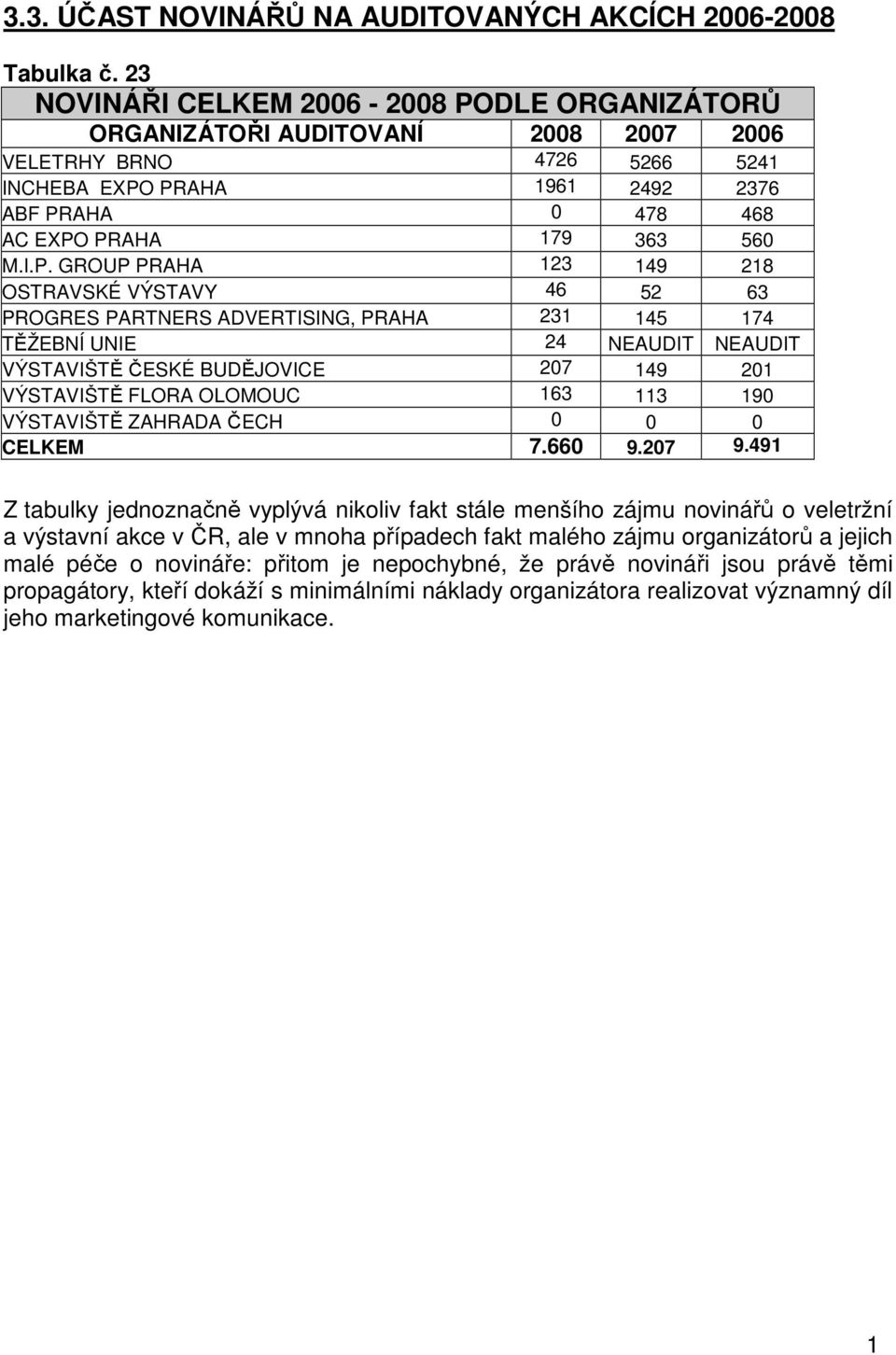 DLE ORGANIZÁTORŮ ORGANIZÁTOŘI AUDITOVANÍ 2008 2007 2006 VELETRHY BRNO 4726 5266 524 INCHEBA EXPO