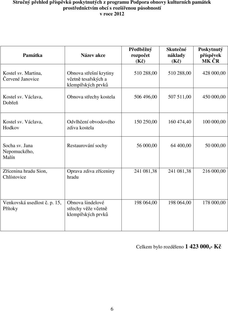 Václava, Dobřeň Obnova střechy kostela 506 496,00 507 511,00 450 000,00 Kostel sv. Václava, Hodkov Odvlhčení obvodového zdiva kostela 150 250,00 160 474,40 100 000,00 Socha sv.