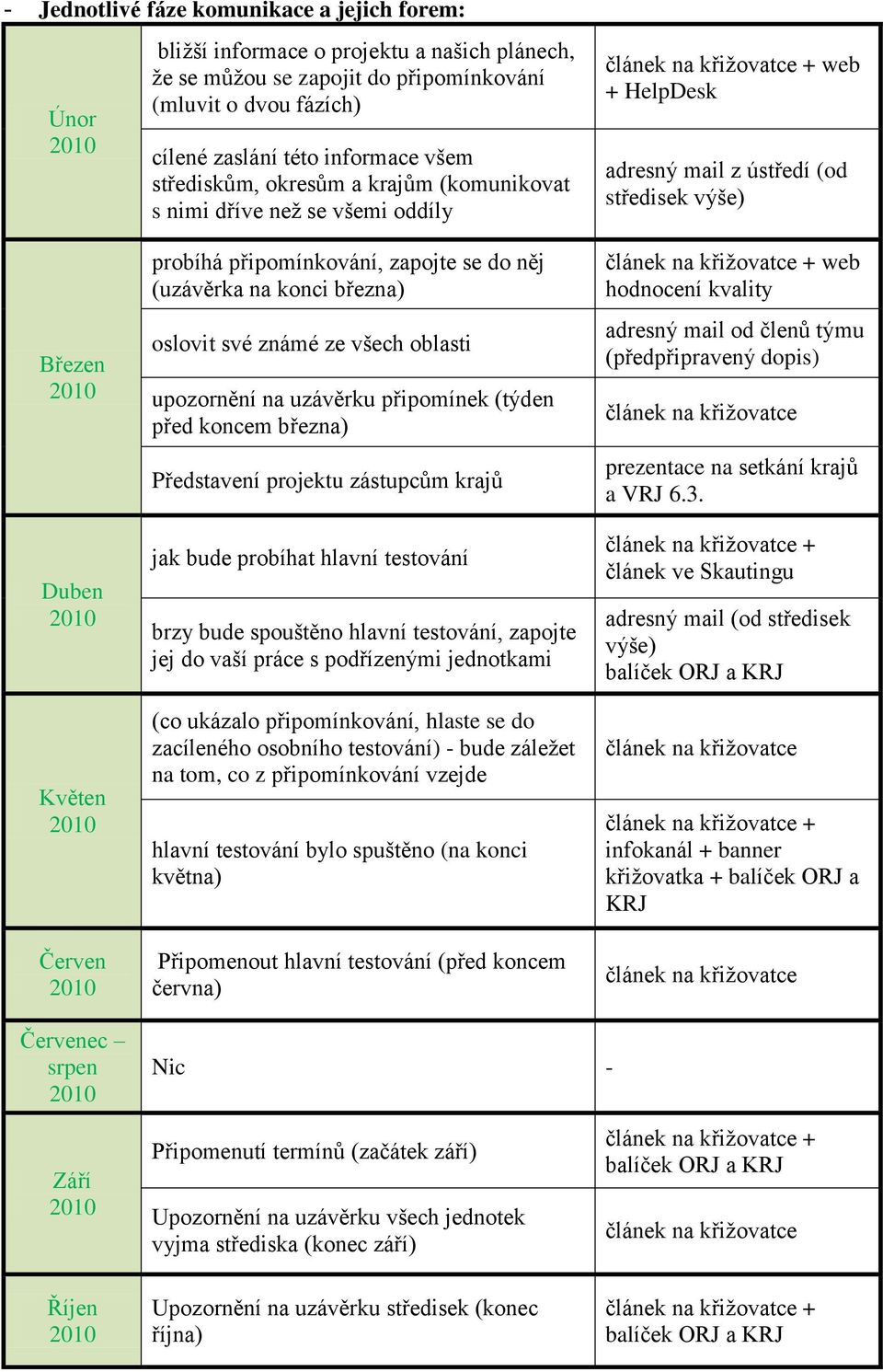 něj (uzávěrka na konci března) oslovit své známé ze všech oblasti upozornění na uzávěrku připomínek (týden před koncem března) Představení projektu zástupcům krajů jak bude probíhat hlavní testování