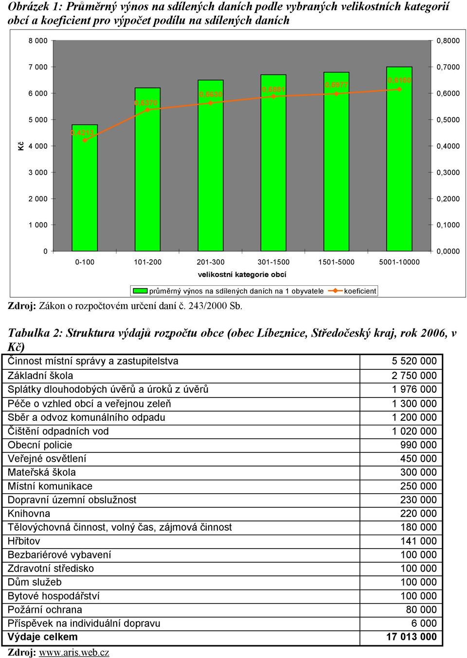 na sdílených daních na 1 obyvatele Zdroj: Zákon o rozpočtovém určení daní č. 243/2000 Sb.