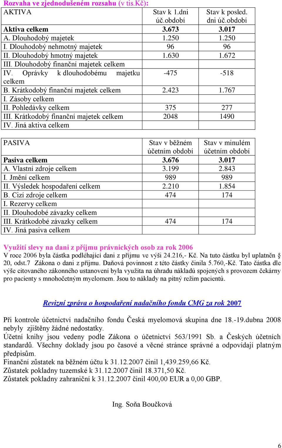 423 1.767 I. Zásoby celkem II. Pohledávky celkem 375 277 III. Krátkodobý finanční majetek celkem 2048 1490 IV.