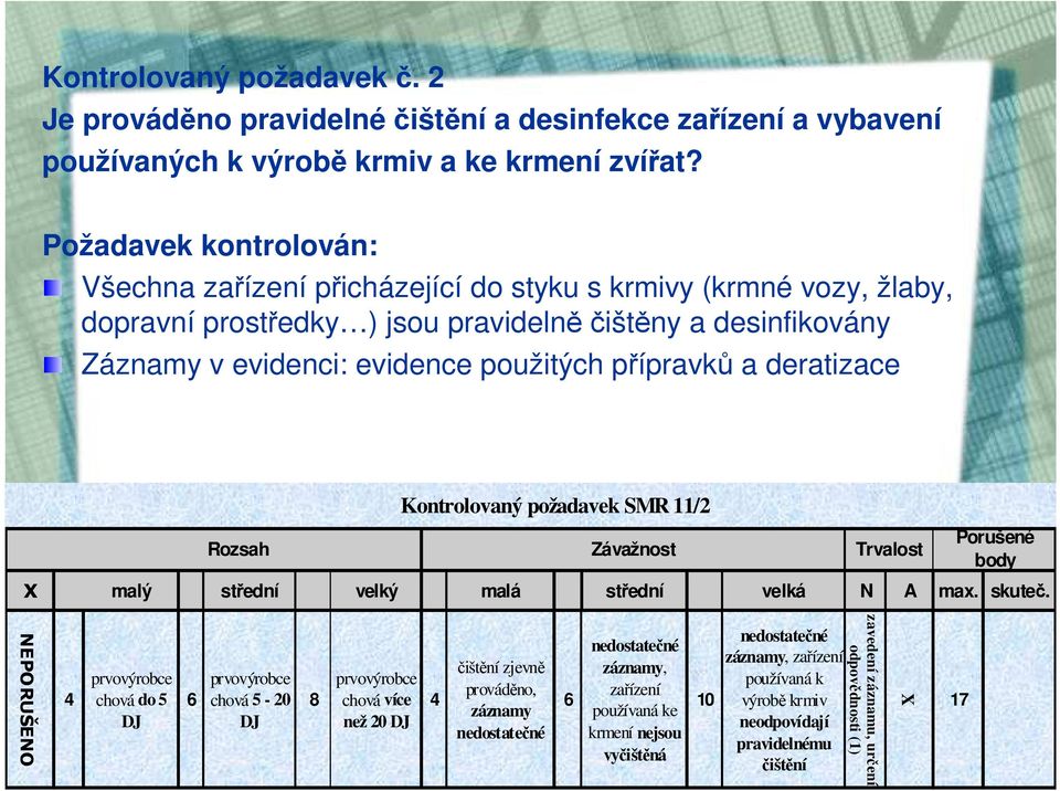 přípravků a deratizace Kontrolovaný požadavek SMR 11/2 Rozsah Závažnost Trvalost Porušené body X malý střední velký malá střední velká N A max. skuteč.