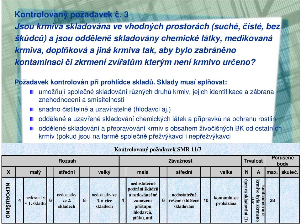 zkrmení zvířatům kterým není krmivo určeno? Požadavek kontrolován při prohlídce skladů.