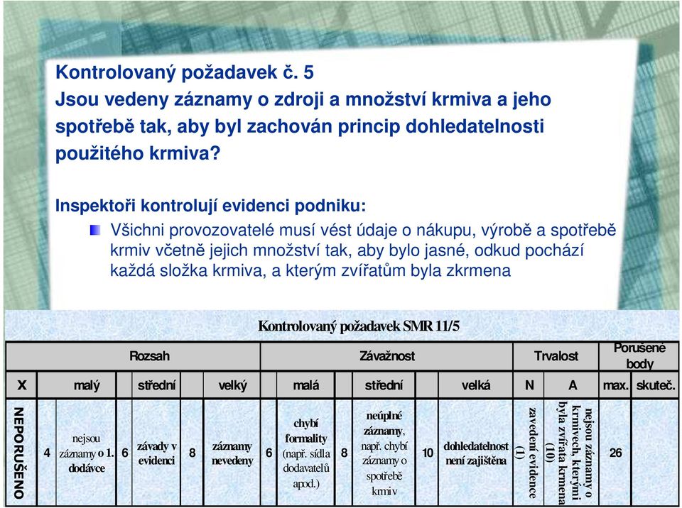 zvířatům byla zkrmena Kontrolovaný požadavek SMR 11/5 Rozsah Závažnost Trvalost Porušené body X malý střední velký malá střední velká N A max. skuteč. NEPORUŠENO 4 nejsou záznamy o 1.