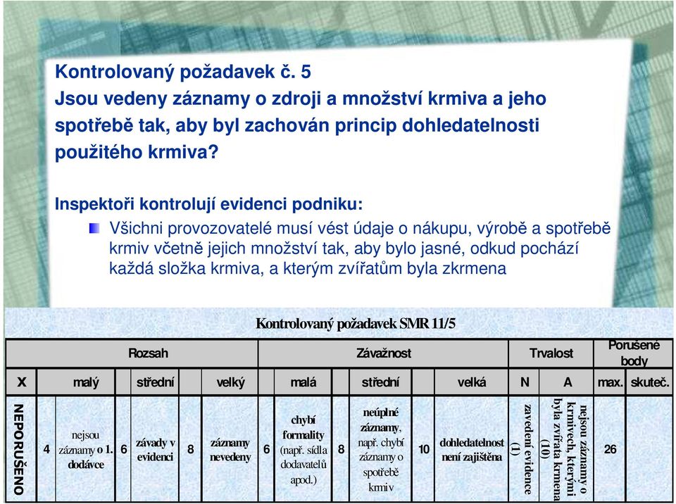 zvířatům byla zkrmena Kontrolovaný požadavek SMR 11/5 Rozsah Závažnost Trvalost Porušené body X malý střední velký malá střední velká N A max. skuteč. NEPORUŠENO 4 nejsou záznamy o 1.