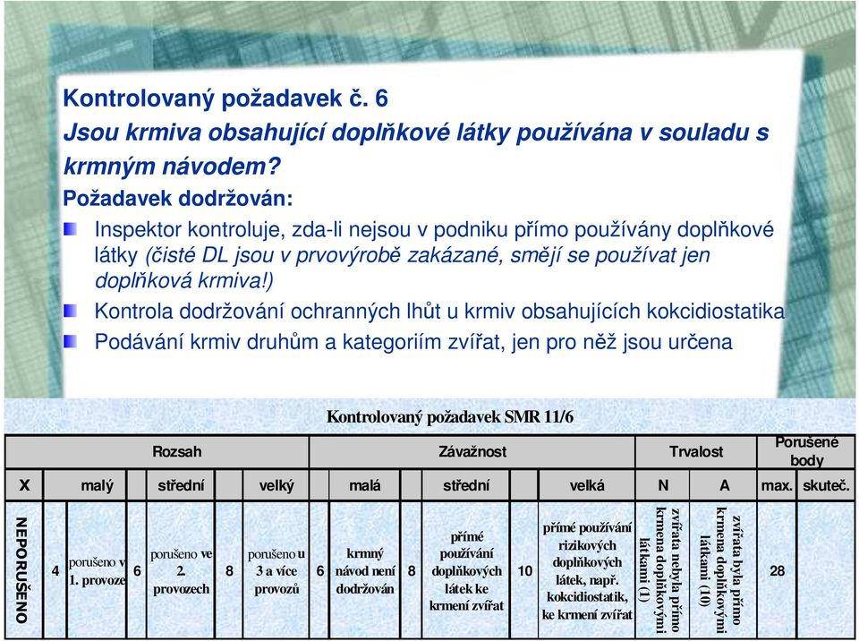 ) Kontrola dodržování ochranných lhůt u krmiv obsahujících kokcidiostatika Podávání krmiv druhům a kategoriím zvířat, jen pro něž jsou určena Kontrolovaný požadavek SMR 11/6 Rozsah Závažnost Trvalost