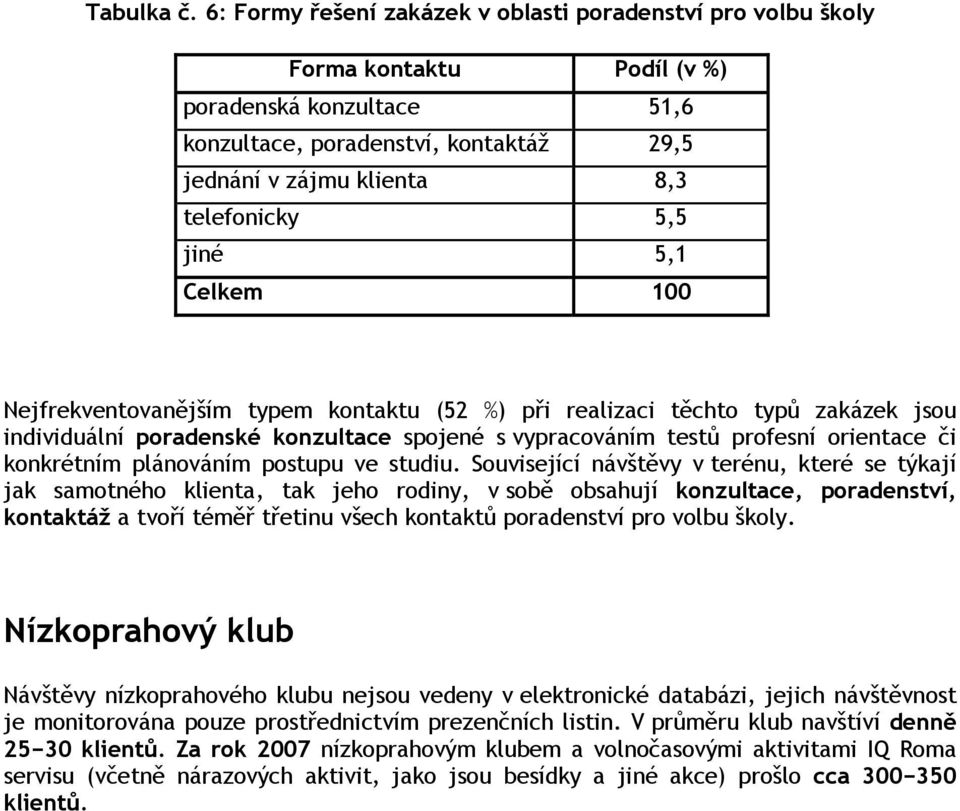 jiné 5,1 Celkem 100 Nejfrekventovanějším typem kontaktu (52 %) při realizaci těchto typů zakázek jsou individuální poradenské konzultace spojené s vypracováním testů profesní orientace či konkrétním