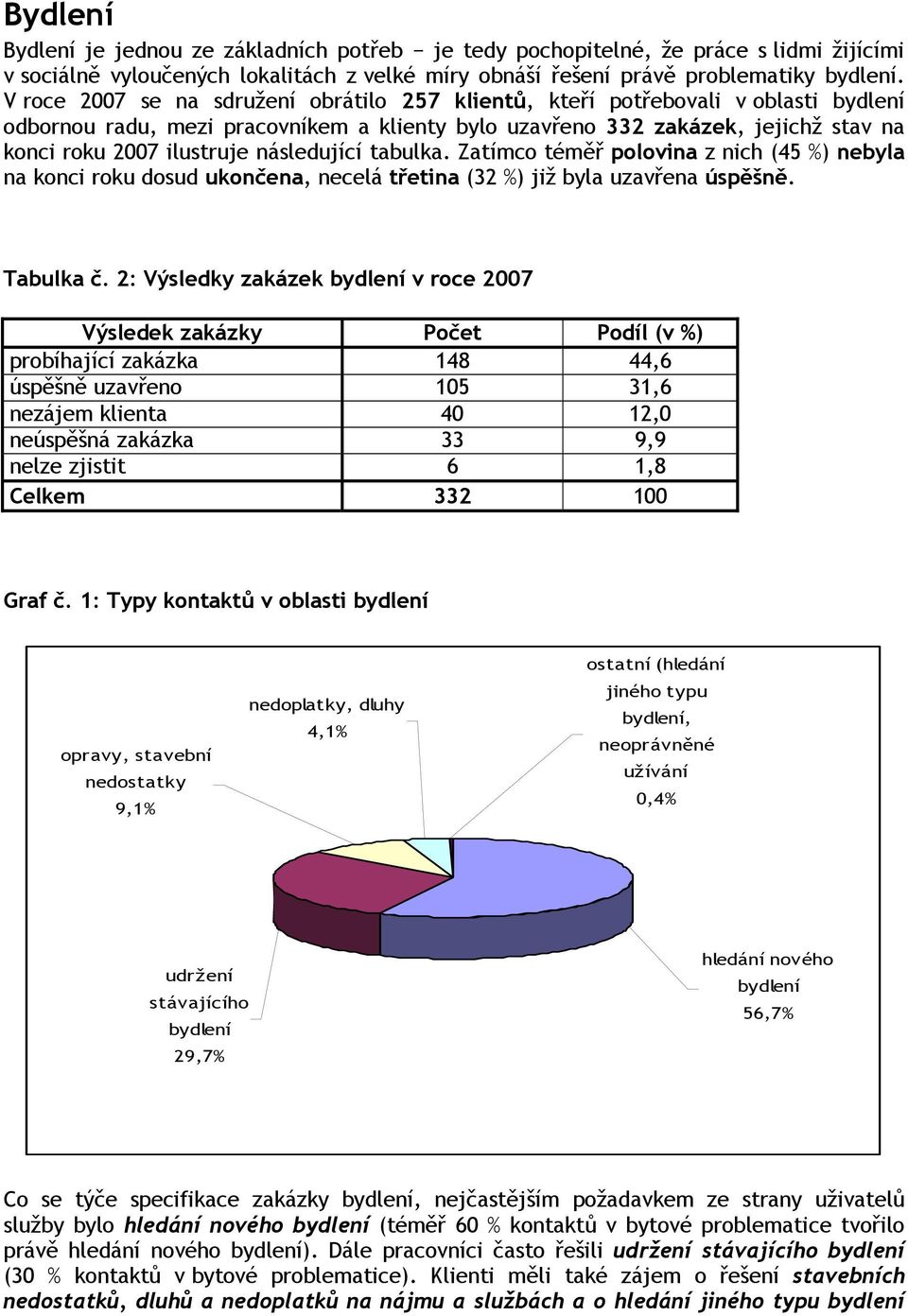 následující tabulka. Zatímco téměř polovina z nich (45 %) nebyla na konci roku dosud ukončena, necelá třetina (32 %) již byla uzavřena úspěšně. Tabulka č.