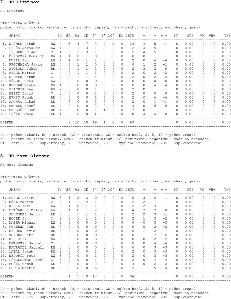 SVOBODA Jakub RD 4 0 1 1 1 0 0 0 2 3 3 0 0 0.00 0 0 0.00 8. MICAL Martin C 4 0 1 1 1 0 0 0 2 0 2-2 0 0.00 0 0 0.00 9. ZDENĚK Jakub C 4 0 1 1 1 0 0 0 2 0 2-2 0 0.00 0 0 0.00 10.