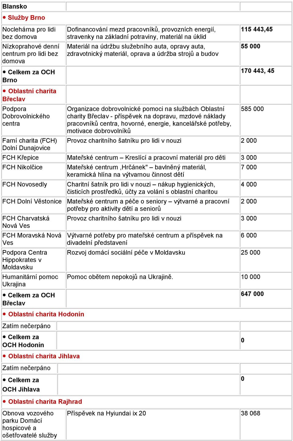 Organizace dobrovolnické na službách Oblastní charity Břeclav - příspěvek na dopravu, mzdové náklady pracovníků centra, hovorné, energie, kancelářské potřeby, motivace dobrovolníků 115 443,45 55 000