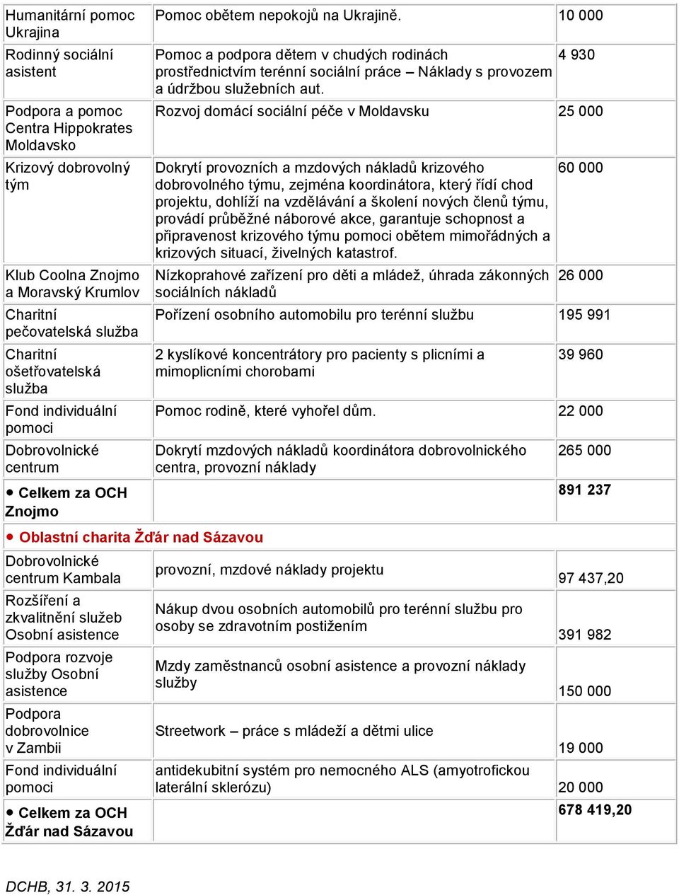 Zambii Žďár nad Sázavou Pomoc obětem nepokojů na Ukrajině. 10 000 Pomoc a podpora dětem v chudých rodinách 4 930 prostřednictvím terénní sociální práce Náklady s provozem a údržbou služebních aut.